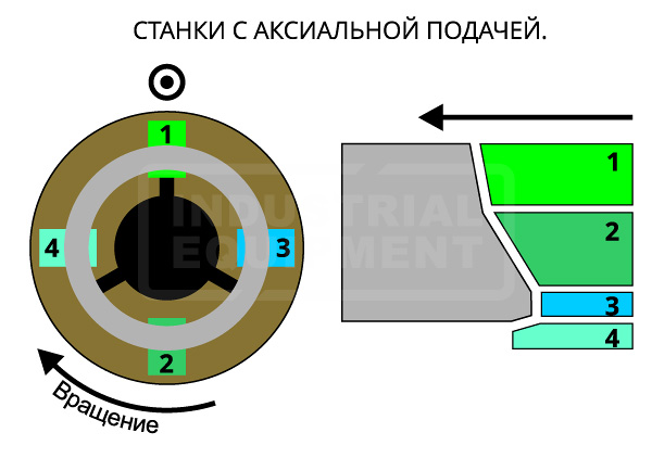 Схема формирования сложной фаски