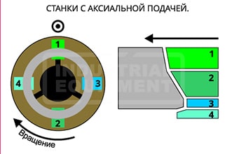 Схема формування складної фаски