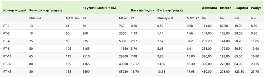 Размеры гидравлических ключей CanTorque RT