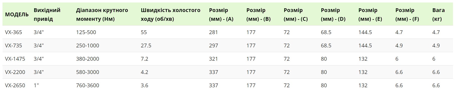 Таблиця параметрів CanTorque серії МХ