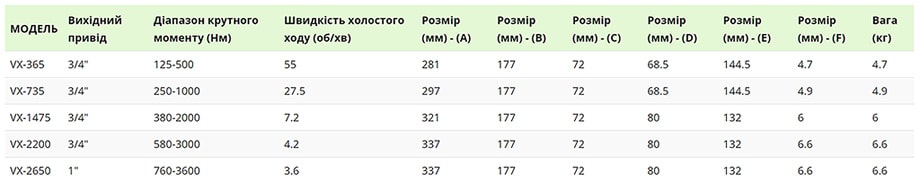 Таблиця параметрів CanTorque серії МХ