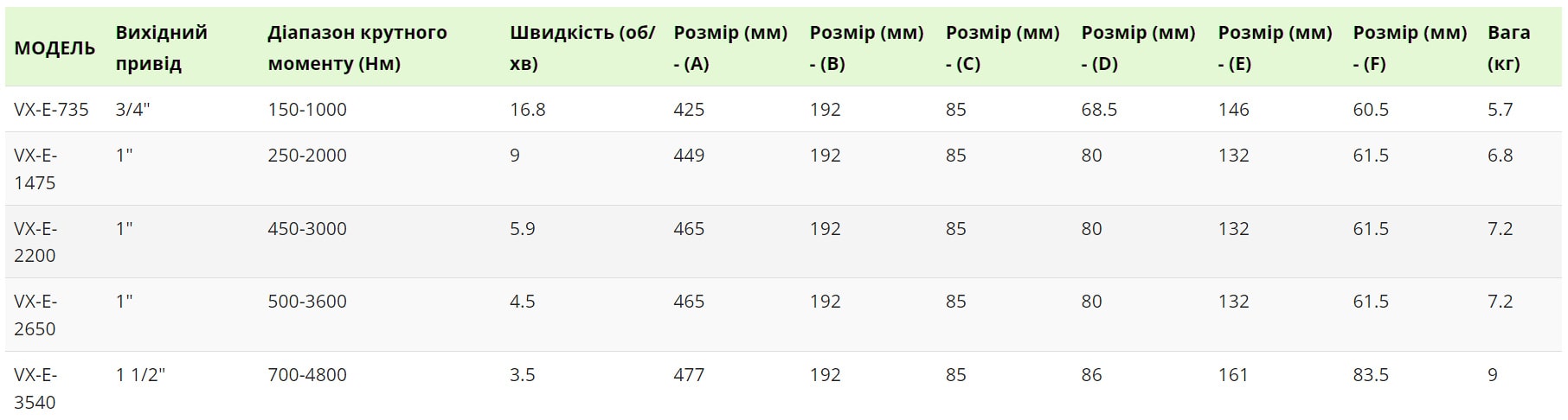 Таблиця параметрів CanTorque серії VX-E