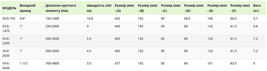 Таблиця параметрів CanTorque серії VX-E