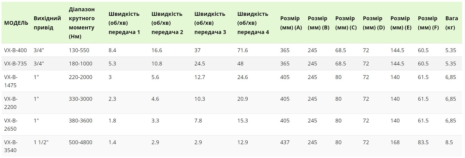 Таблиця параметрів CanTorque серії VX-B.