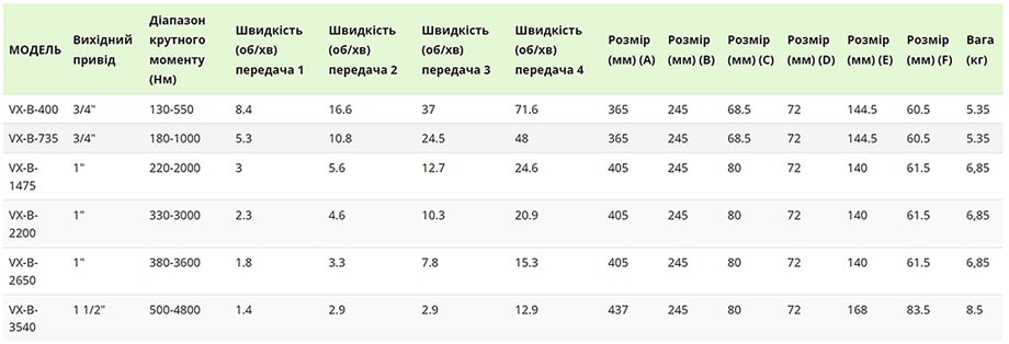 Таблиця параметрів CanTorque серії VX-B.